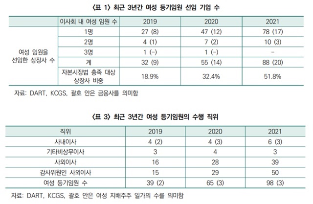 "상장사 51.8% 여성 임원 고용했지만…사내이사직 한 자릿수 그쳐"
