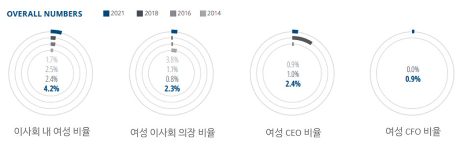 딜로이트 “한국 기업 이사회 여성비율 4.2% …세계 평균은 19.7%”