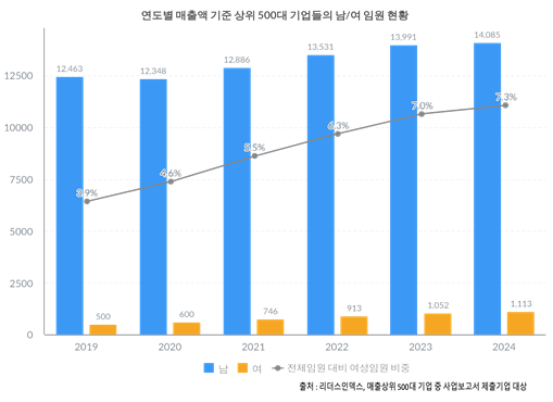 여성 임원 비중 늘었지만...연봉은 남성의 60% 그쳐