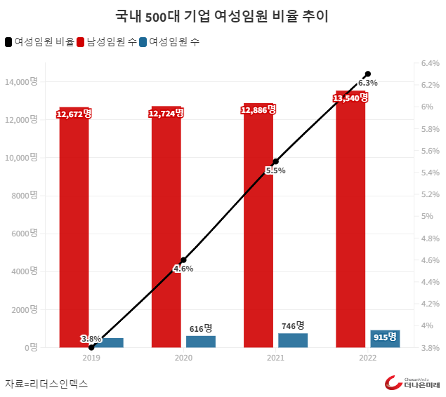 국내 대기업 여성 임원 6.3%… “여전히 세계 최하위”