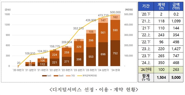 [보도자료] 디지털서비스 전문계약제도 계약 금액 5천억 원 돌파 썸네일